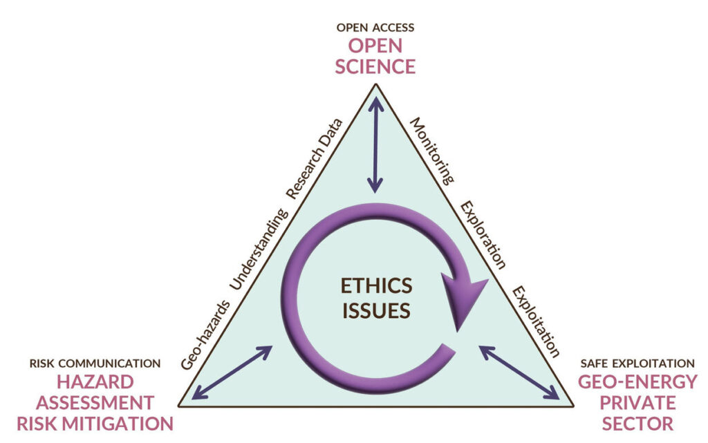 Ethical sharing of Earth Science data