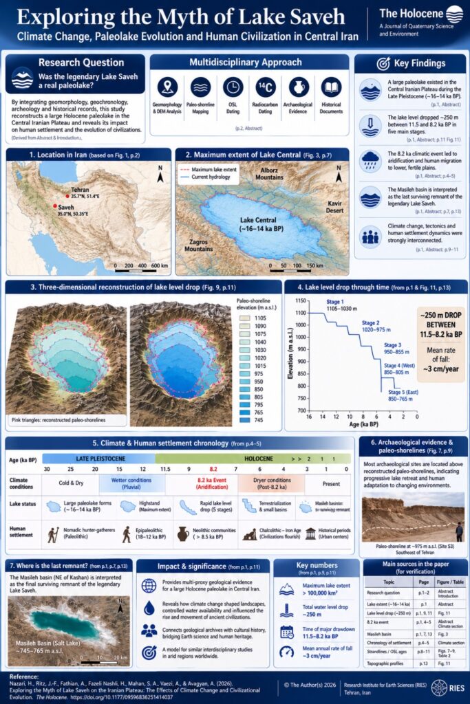 Exploring the Myth of Lake Saveh infographic showing Holocene climate change, paleolake evolution, archaeological evidence, lake level reconstruction, and human civilization in Central Iran.