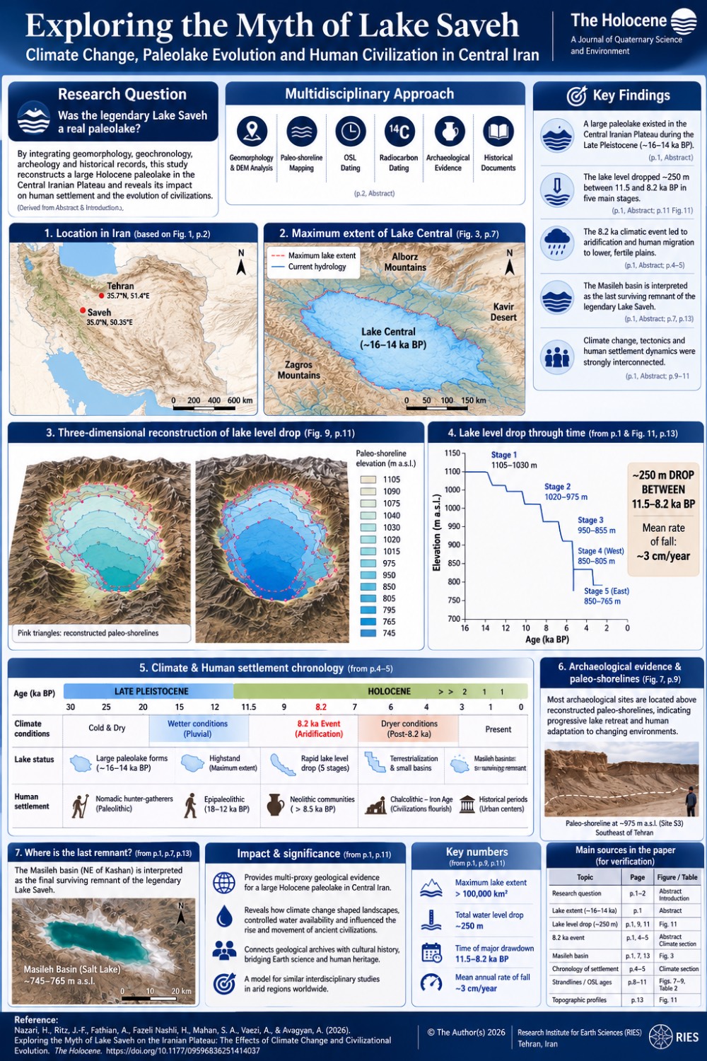 Exploring the Myth of Lake Saveh infographic showing Holocene climate change, paleolake evolution, archaeological evidence, lake level reconstruction, and human civilization in Central Iran.